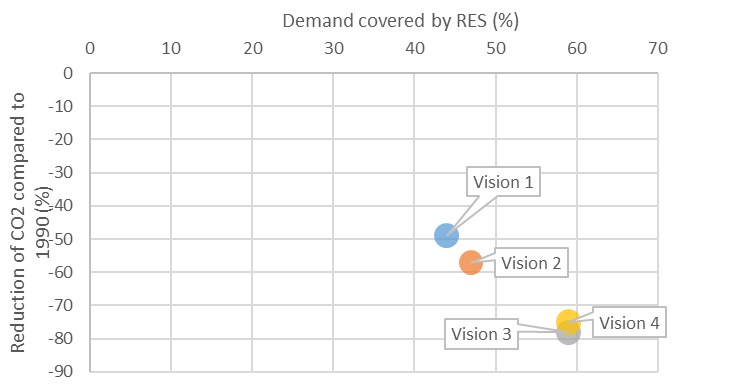 2030 visions